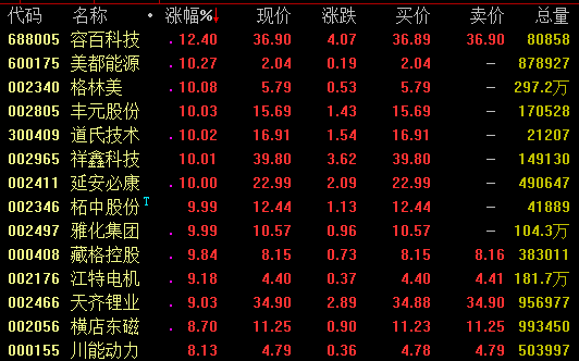 值得注意的是,昨日涨停的比亚迪今日早盘大幅高开后,盘中维持强势震荡态势,截至发稿,该股涨约4.5%,成交金额超近31亿元。