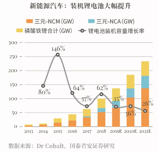 中信证券认为，2019年比亚迪铁锂出货下降37%，2020年刀片技术将带动铁锂回暖，比亚迪LFP电池装机将明显提升。