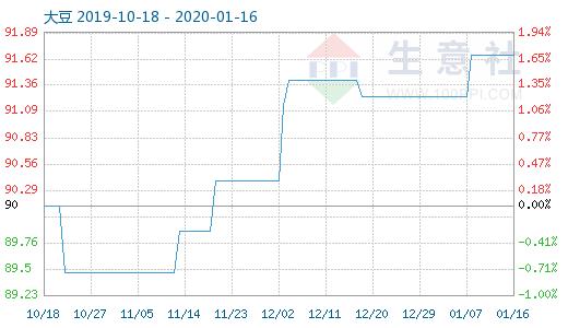 年关将至 大豆价格持续平稳 