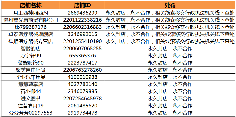 永不合作!移送法办!阿里宣布永久清退15家违规口罩类店铺