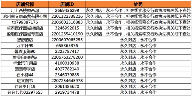 “我们在此更呼吁所有电商平台,携手将问题商家拉入’黑名单’,断绝他们在其他平台继续作恶的机会,一定要让违规者付出最沉重的代价。”上述负责人说。