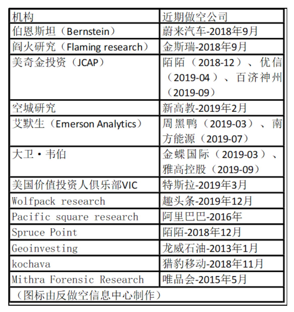 我们再来回顾一下几个比较知名的科技行业被“做空”事件。
