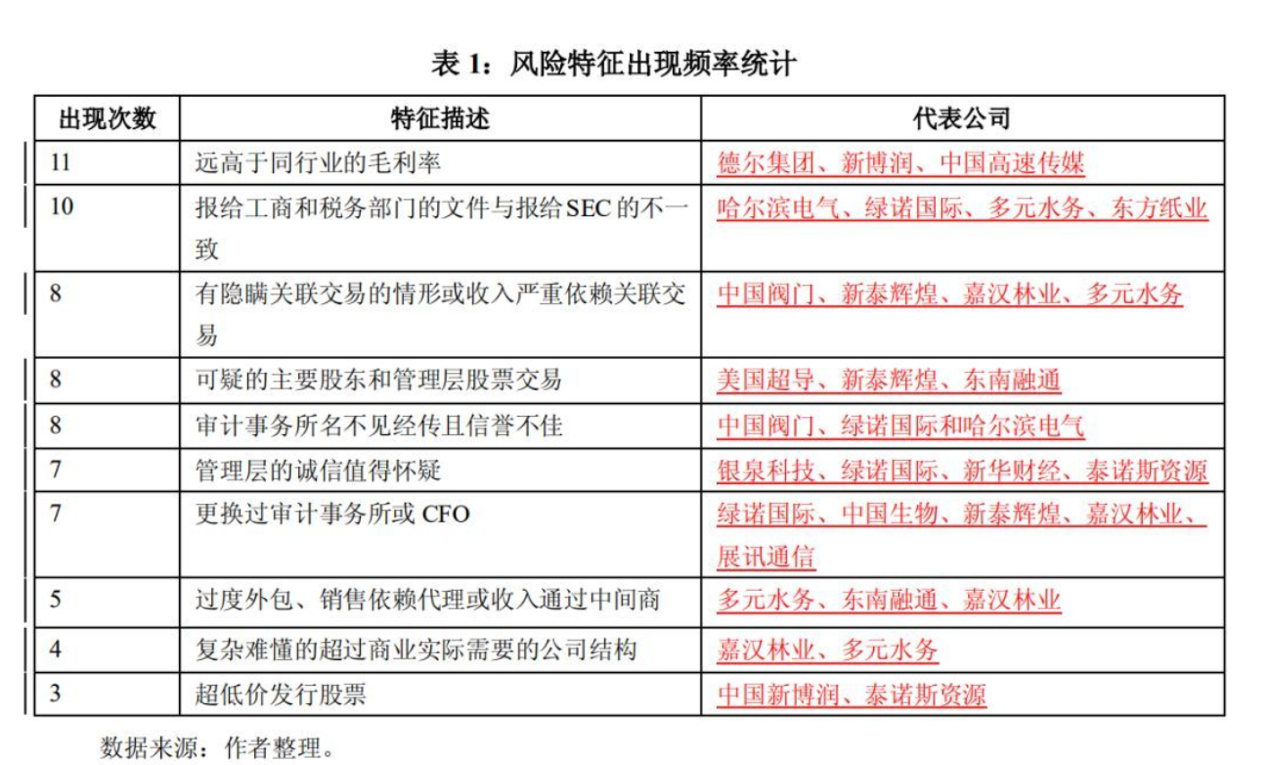 其中,远高于同行业的毛利率是出现频率最高的一次。香椽的研究报告中反复出现的一个词汇是“too good to betrue”,反复强调的一个逻辑是,在充分竞争的市场中,每家企业只能取得平均的利润率,除非这家企业有足够合理的理由,如先进的技术、行业的领头或垄断地位等。如果理由不够充分,而企业又取得了远高于同行业的毛利率,那么,财务报告存在造假的可能。