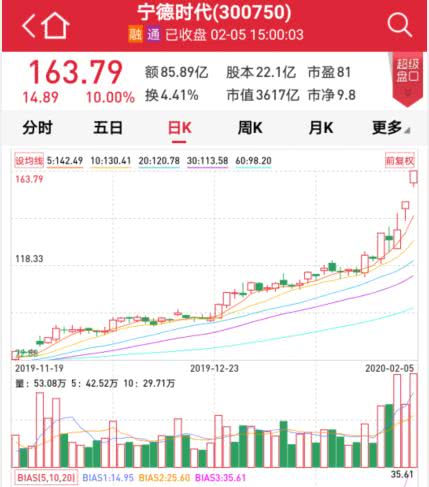 看好新能源汽车行业的机构不在少数,但是唱空特斯拉的机构也很多,不过这并不影响特斯拉股价的快速上涨。在最近两个交易日(2月3日-4日),特斯拉暴涨超30%。2月4日收盘,特斯拉股价报收887.06美元,上涨13.73%,市值达到1598.9亿美元,超过通用汽车3倍,仅次于丰田汽车。拉长时间到1月29至2月4日,4个交易日里特斯拉涨幅已达到52%,年内涨幅更是实现翻倍,为112.05%
