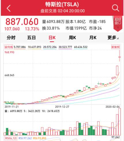 特斯拉2019年第四季度财报业绩表现超出市场预期,当天随即直接刺激股价的拉升,创下收盘新高。对于特斯拉股价的暴涨,小鹏汽车创始人何小鹏点评称,汽车和手机差异巨大,很难形成巨大的赢者通吃和超高毛利,暂时没有看到当前如此高估值的逻辑,除非是真正的长线持有者。