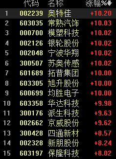 汽车零部件板块多股涨停 机构：低估值优质标的现“黄金坑”