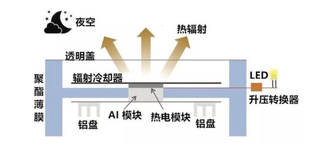 “反太阳能装置”诞生，专门以黑暗能量为食，白天吸热晚上吸冷