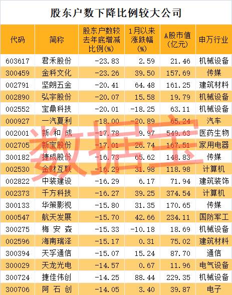 紧急抢货？筹码大幅集中的业绩暴增股名单出炉，锂电池龙头在列