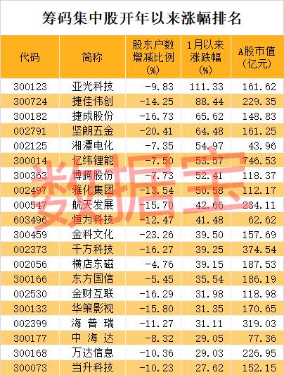 紧急抢货？筹码大幅集中的业绩暴增股名单出炉，锂电池龙头在列