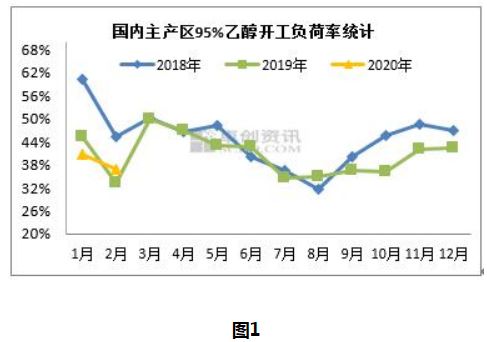 从需求面看,也主要呈现两大特点,一是消毒领域下游转为消化库存时期,除华南以外的大部分区域对乙醇的补货迫切性缓和,贸易商套利盘存获利了结心态,但也存当前运输情况下,华东等区域中小买盘仍以当地采购为主。二是下游化工复工缓慢,当前主要下游尝试恢复中,以醋酸乙酯为例,虽然当前开工负荷仍在20%附近徘徊,但后续复工计划增多,最快下周开工负荷即有望提升。据悉,当前泰兴金江装置已重启,江阴百川装置原计划上周末复产,南通联海装置计划本周一复产。届时,华东地区所有装置皆已开工,但预计在当前物流尚未完全恢复的情况下,企业负荷或维持在相对较低水平。