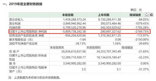 公司解释，亏损主要两方面原因导致，一是报告期内，受债务危机影响及市场环境及融资环境变化，公司流动性紧张，市场信心不足，开工率不足，盈利能力不足，且公司债务利息成本高企，致使报告期内公司生产经营大额亏损；二是因债务危机的连锁反应引发公司大额的债务担保损失、金融资产投资损失及减值损失等非经营性损失。