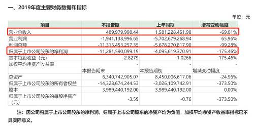 这是乐视网2019年5月13日暂停上市后的首份业绩快报。报告期内，非经常性损益对公司净利润的贡献金额约为-98亿元，扣除非经常损益后归属母公司净利润约为-14.82亿元。