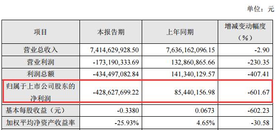 净利亏损4.3亿同降601%，计提商誉1900万，中超控股拟1.4亿出售恒汇电缆股权