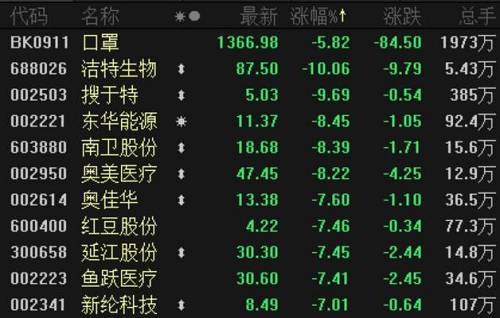 国恩股份为口罩防护概念龙头股之一，近期连续7个一字，今日早盘大幅波动，先是开盘直线杀至跌停，后又直线拉升一度涨停，截至午间收盘上涨7.53%，成交量由昨日的1.38亿元，急剧放大至26.5亿元，换手率32.29%。