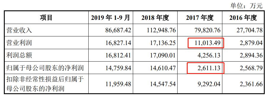 驰田汽车IPO ：客户集中度高 负债高增 资金回转或承压