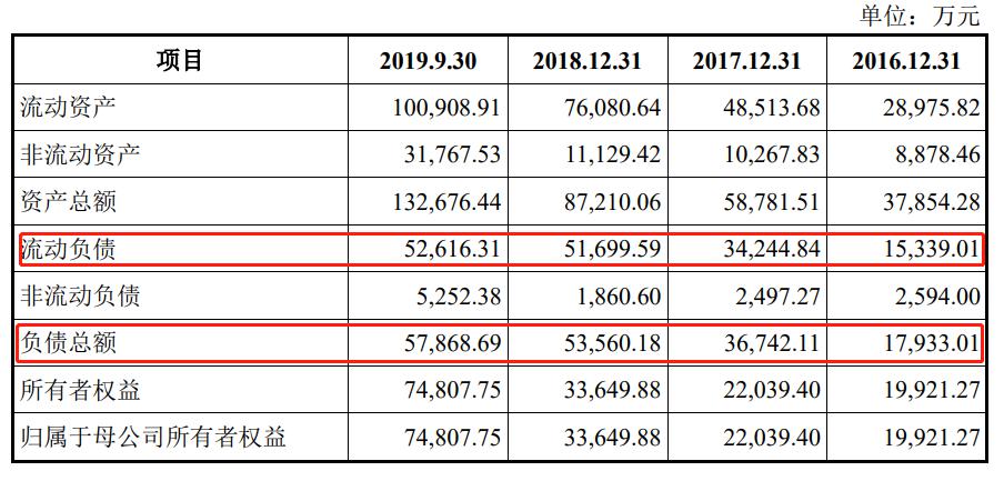 驰田汽车IPO ：客户集中度高 负债高增 资金回转或承压