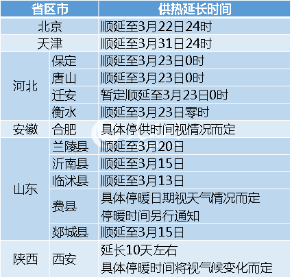 官宣!济南采暖季时间延长!速转!