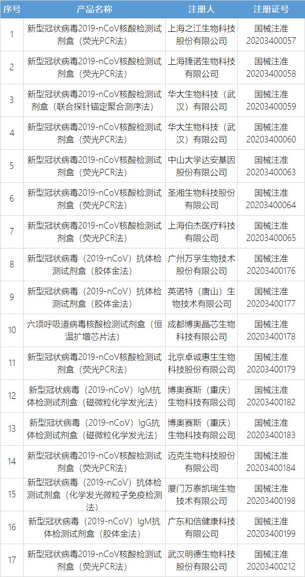 第17个新冠病毒检测产品获批,两省停止部分医疗器械应急审批