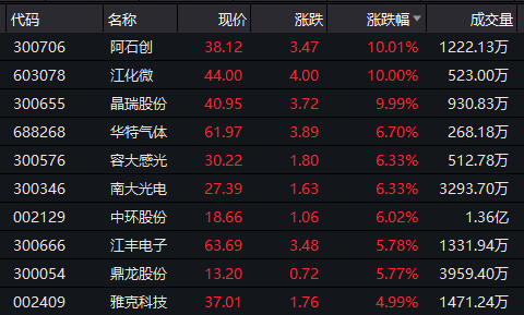 消息面上,据中证报报道,记者从业内人士处获悉,“国家大基金二期三月底应该可以开始实质投资”。对此,接近华芯投资(国家大基金管理人)的人士表示,“正在努力按这个目标推进。”二期已于2019年10月22日注册成立,注册资本为2041.5亿元。
