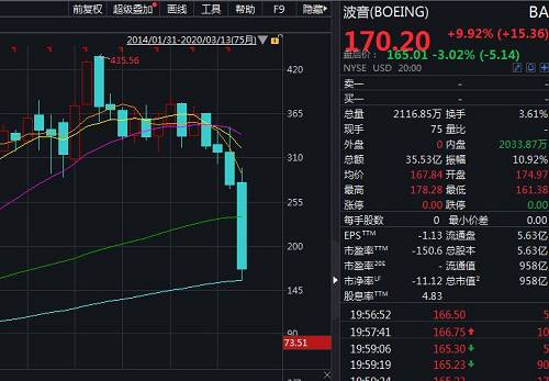 波音公司日前宣布，将临时停产737 Max 8飞机，此前公司已经停飞了9个月时间，期间波音一直没有停产，已生产但没交付的737 Max 8飞机高达400多架。