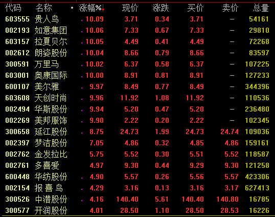 消息面上,26日,淘宝正式发布C2M(顾客对工厂)战略,依托核心数字化能力帮助产业带工厂升级为“超级工厂”。
