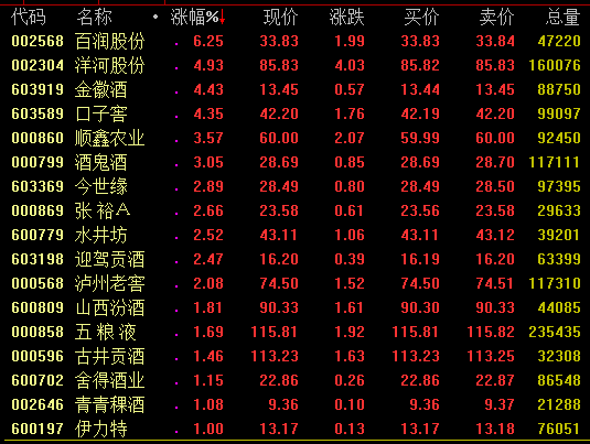 近期随着主要白酒批价出现波动、海外市场波动较大、板块资金流出较大、系统性市场风险偏好下降等因素影响,部分标的调整幅度较大。