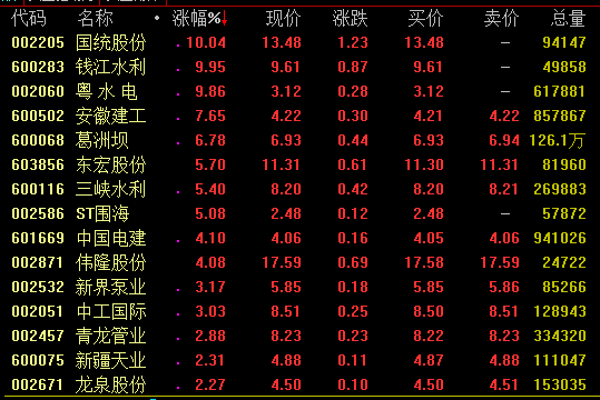 消息面上,水利部规划计划司司长石春先3月26日在国务院联防联控机制举办的新闻发布会上表示,重大水利工程是保障国家水安全的重要基础设施,也是国家基础设施补短板的重要领域,国家十分重视,地方非常积极,参加各方共同努力,目前进展十分顺利。国家确定的172项重大工程现在已经开工了142项,在建规模超过了1万亿元。