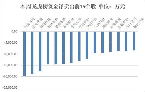 【一周资金路线图】主力资金净流出1148亿 食品饮料行业净流入规模居前