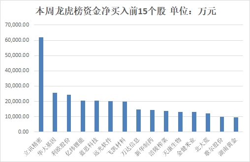 个股龙虎榜净卖出金额居前的15只个股分别为: