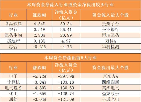 【一周资金路线图】主力资金净流出1148亿 食品饮料行业净流入规模居前