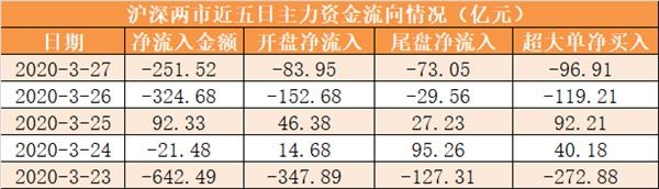 【一周资金路线图】主力资金净流出1148亿 食品饮料行业净流入规模居前