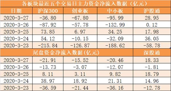 【一周资金路线图】主力资金净流出1148亿 食品饮料行业净流入规模居前