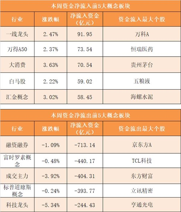 【一周资金路线图】主力资金净流出1148亿 食品饮料行业净流入规模居前