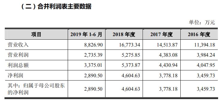 海昌新材IPO：业绩单薄 债台高筑 临时建筑物未取权属证书存行政处罚风险