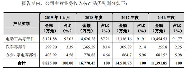 海昌新材IPO：业绩单薄 债台高筑 临时建筑物未取权属证书存行政处罚风险