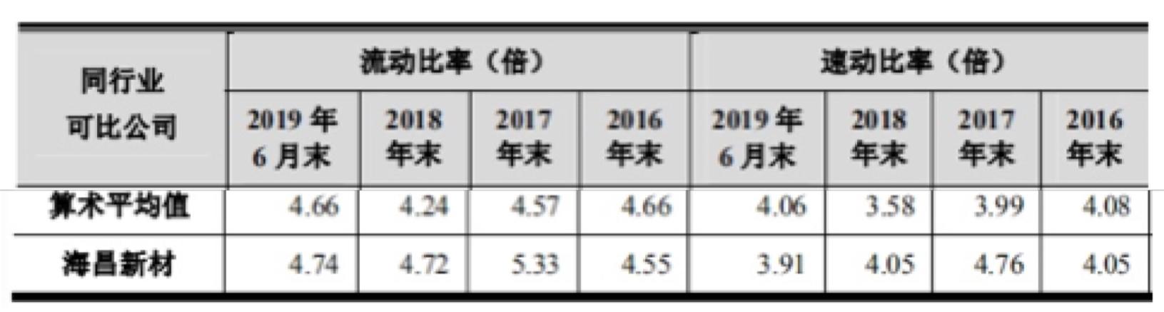 海昌新材IPO：业绩单薄 债台高筑 临时建筑物未取权属证书存行政处罚风险