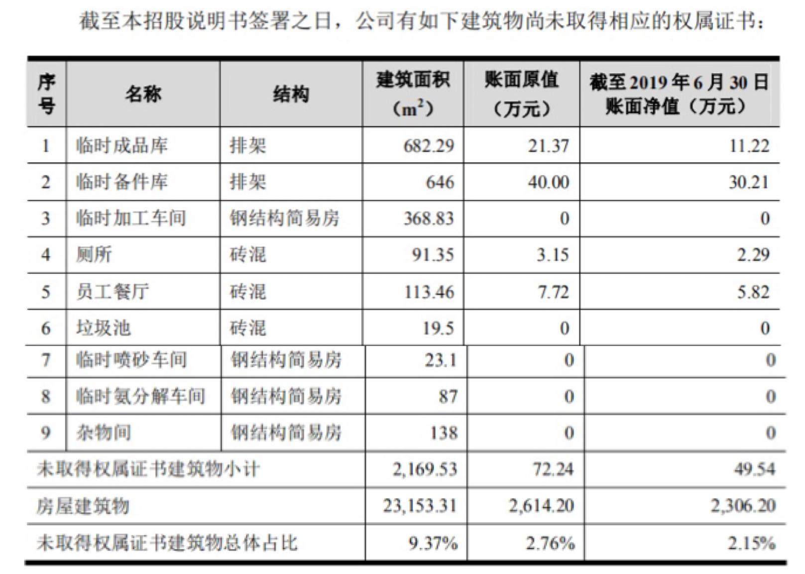 海昌新材IPO：业绩单薄 债台高筑 临时建筑物未取权属证书存行政处罚风险