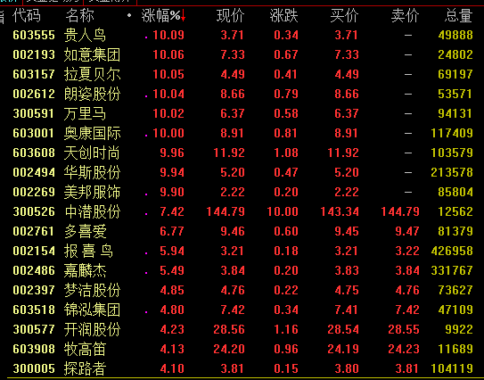 消息面上,26日,淘宝正式发布C2M(顾客对工厂)战略,依托核心数字化能力帮助产业带工厂升级为“超级工厂”。