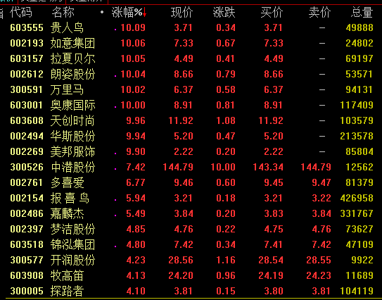 消息面上，26日，淘宝正式发布C2M（顾客对工厂）战略，依托核心数字化能力帮助产业带工厂升级为“超级工厂”。