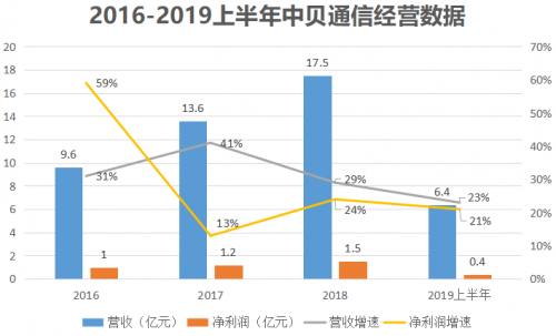 二、中贝通信的成长，得益于行业需求旺盛以及产品优势