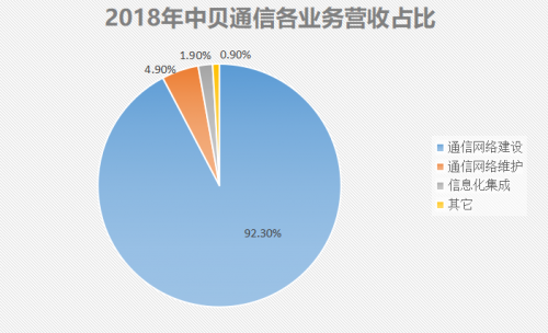 北京和众汇富：A股通信服务龙头，中贝通信强在哪？