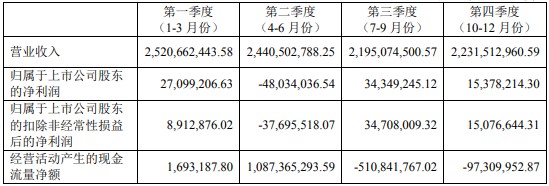 关联方汇金物流既采购又销售预付款高达11.4亿陕西黑猫遭拷问，2019大比例现金分红或为缓解实控人李保平资金压力