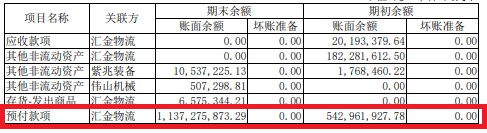 关联方汇金物流既采购又销售预付款高达11.4亿陕西黑猫遭拷问，2019大比例现金分红或为缓解实控人李保平资金压力