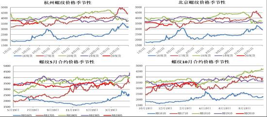 螺纹利润:三度冲击后利润有所回升,但仍处近三年低位