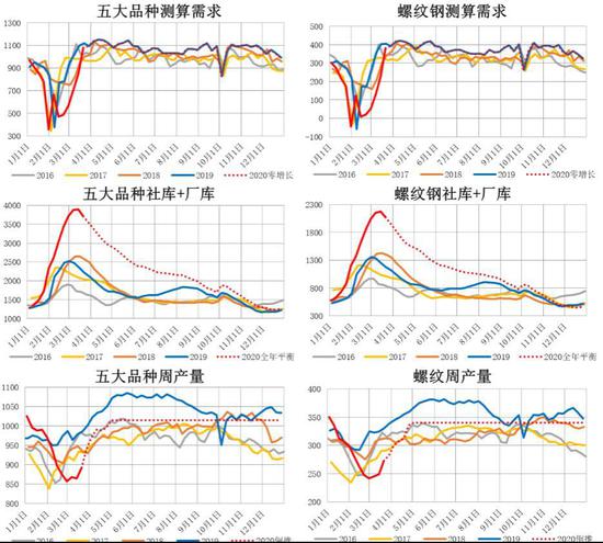 对照2019年,从产量看价格与利润,两种情景旺季价格在3600-4200