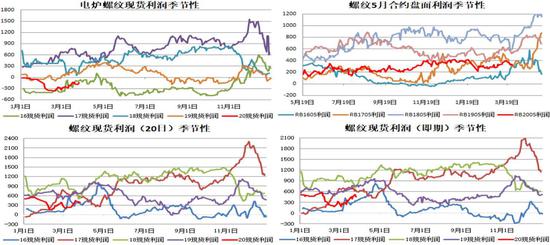 热卷利润:再度压缩,盘面利润压缩明显