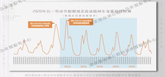 (图为“五一”车流量预测图)