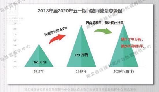 (图为2020年“五一”车流预测图)