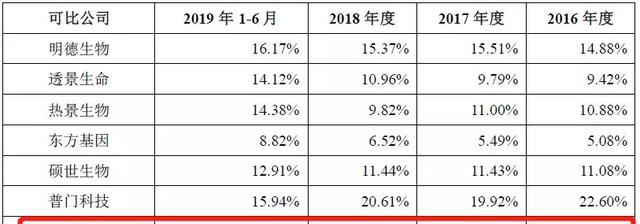 赛科希德IPO：产品结构单一，原材料由单一供应商供应的风险，研发投入占比连续三年下滑，手握大量现金，却募集资金一半以上用来偿还贷款