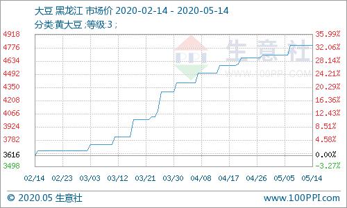 新季大豆存量较少 行情依旧高位运行